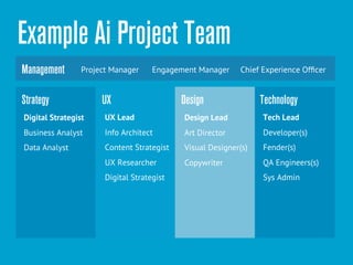 Example Ai Project Team
Management       Project Manager     Engagement Manager    Chief Experience Ofﬁcer


Strategy              UX                    Design               Technology
Digital Strategist     UX Lead              Design Lead          Tech Lead
Business Analyst       Info Architect       Art Director         Developer(s)
Data Analyst           Content Strategist   Visual Designer(s)   Fender(s)
                       UX Researcher        Copywriter           QA Engineers(s)
                       Digital Strategist                        Sys Admin
 