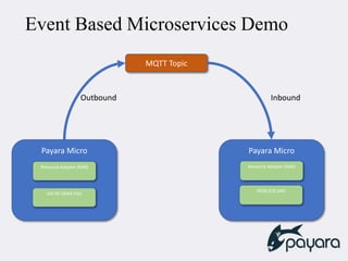 Payara Micro Payara Micro
Resource Adapter (RAR) Resource Adapter (RAR)
MQTT Topic
Outbound Inbound
Event Based Microservices Demo
JAX-RS (WAR File)
MDB (EJB JAR)
 
