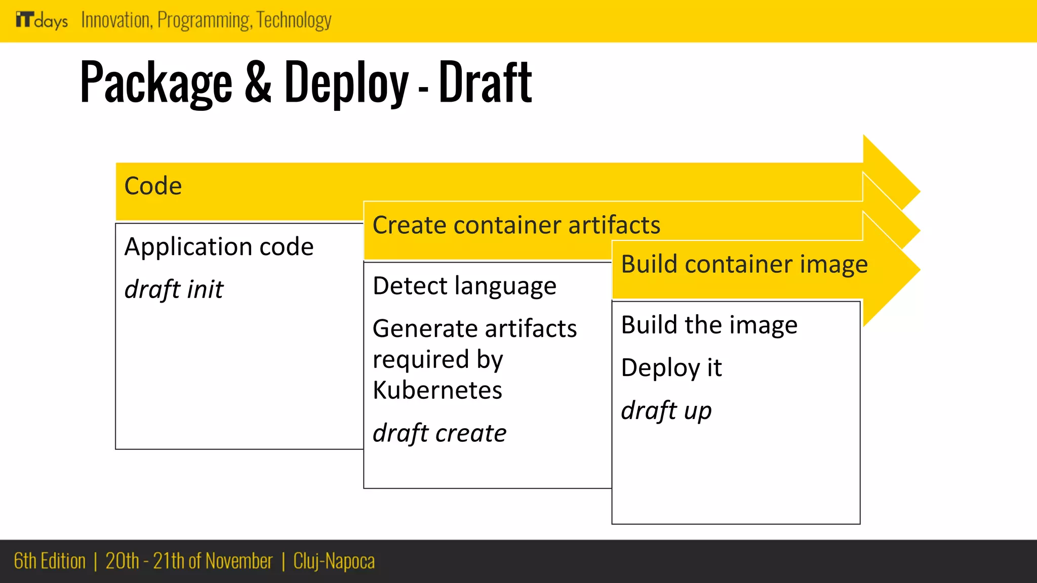 Package & Deploy - Draft
Code
Application code
draft init
Create container artifacts
Detect language
Generate artifacts
required by
Kubernetes
draft create
Build container image
Build the image
Deploy it
draft up
 
