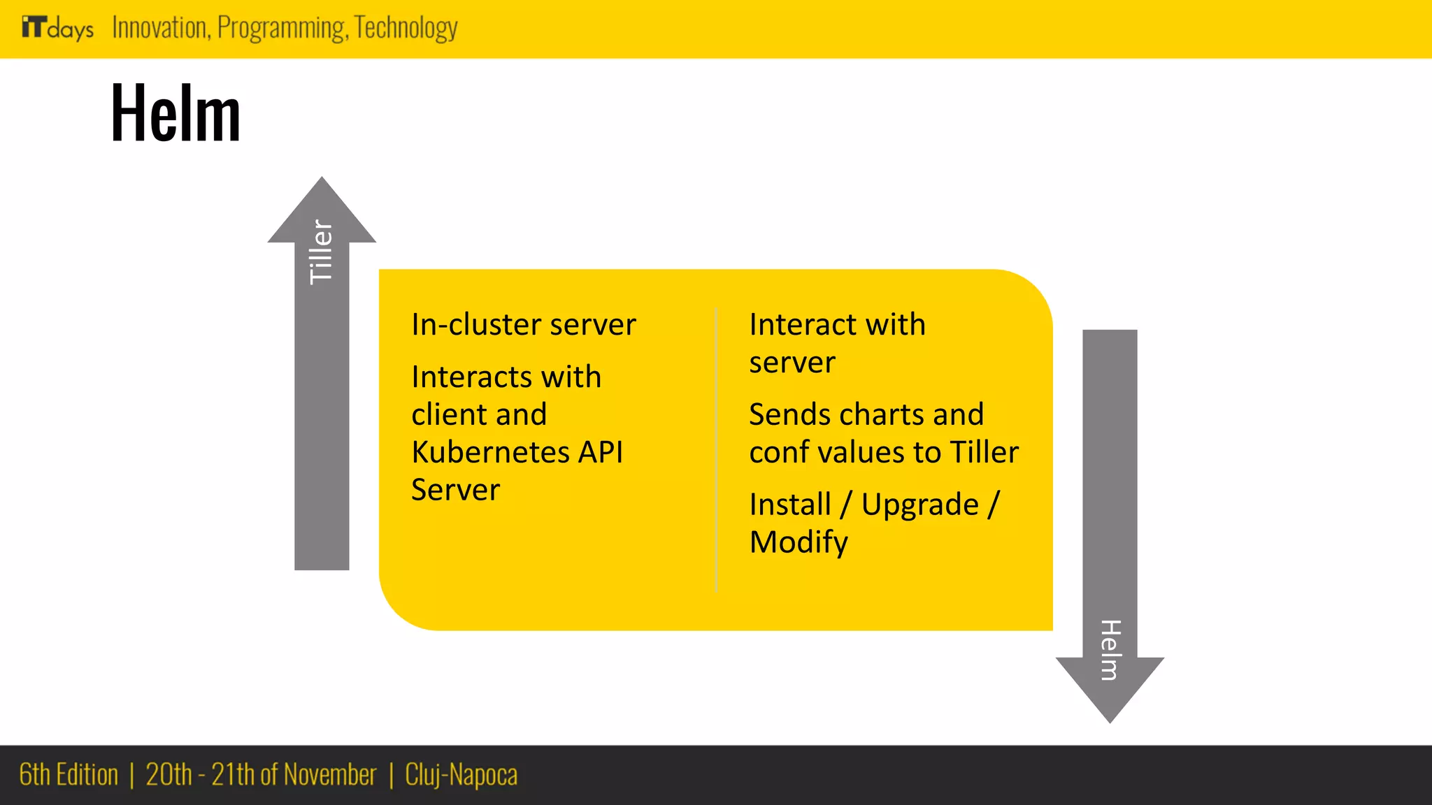 Helm
In-cluster server
Interacts with
client and
Kubernetes API
Server
Interact with
server
Sends charts and
conf values to Tiller
Install / Upgrade /
Modify
Tiller
Helm
 