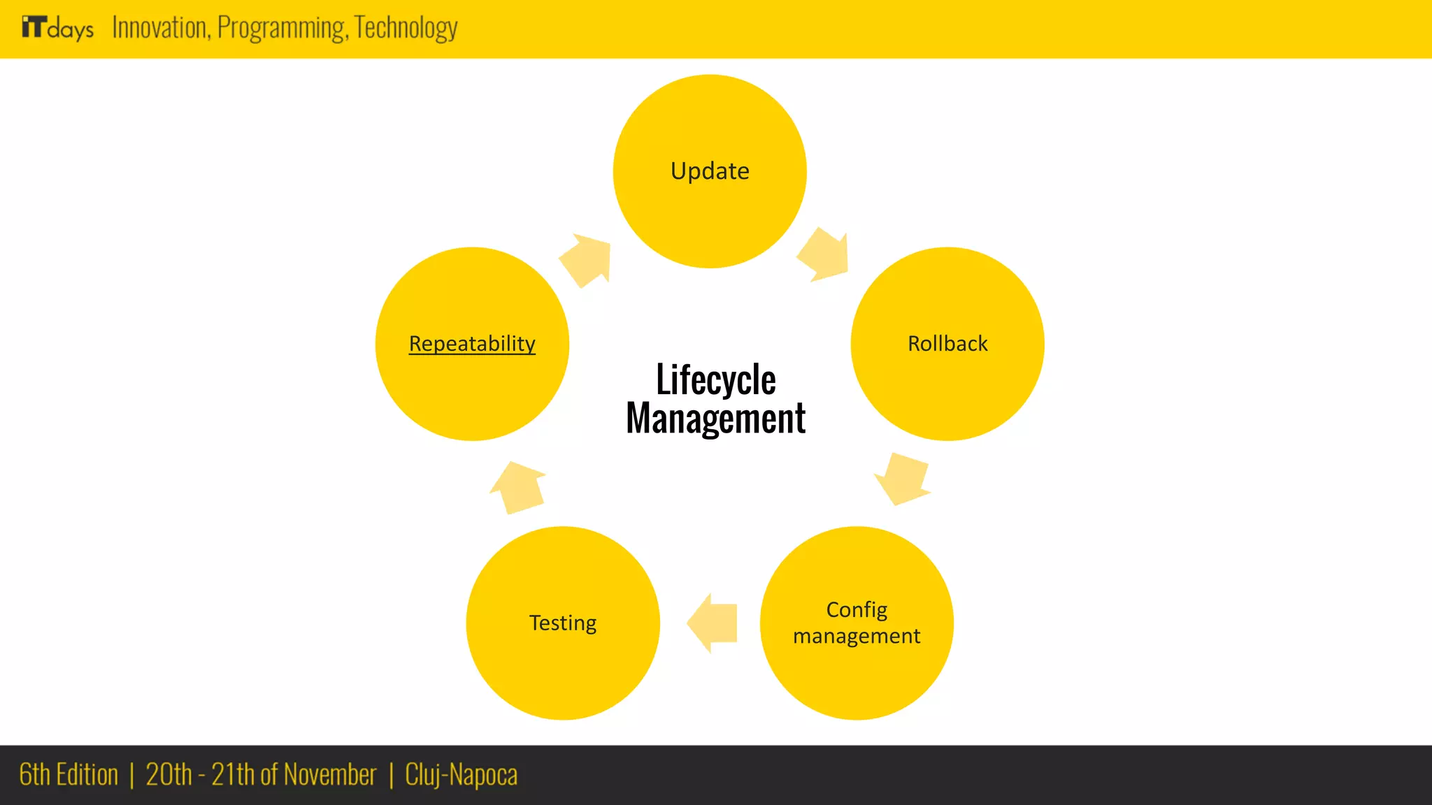 Update
Rollback
Config
management
Testing
Repeatability
Lifecycle
Management
 