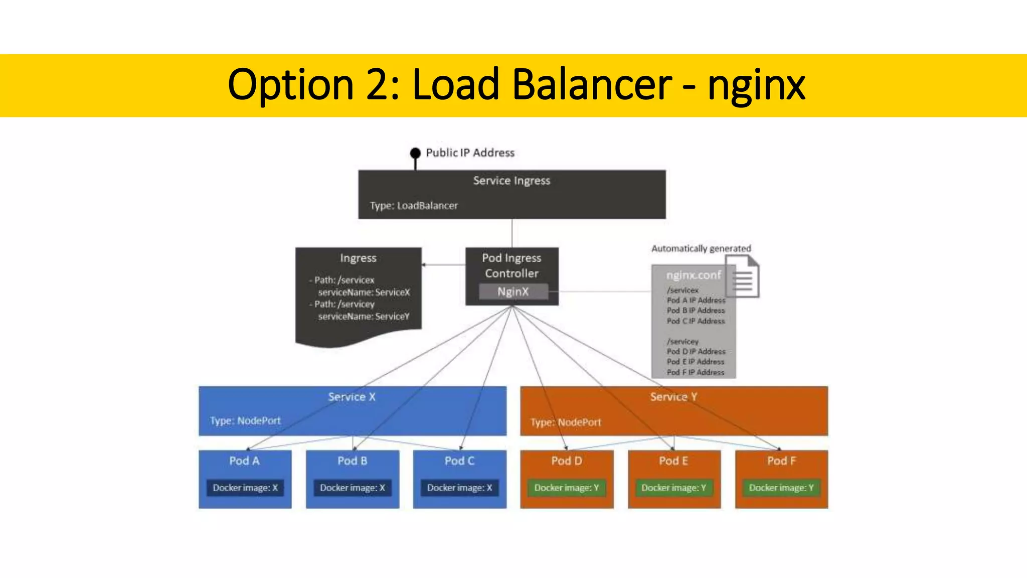 Option 2: Load Balancer - nginx
 