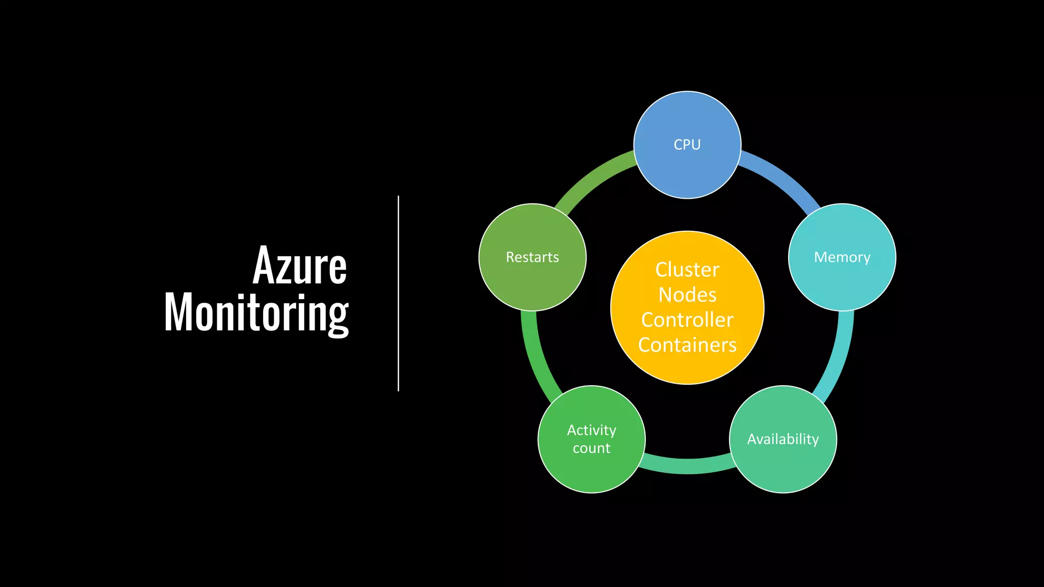 Azure
Monitoring
Cluster
Nodes
Controller
Containers
CPU
Memory
Availability
Activity
count
Restarts
 