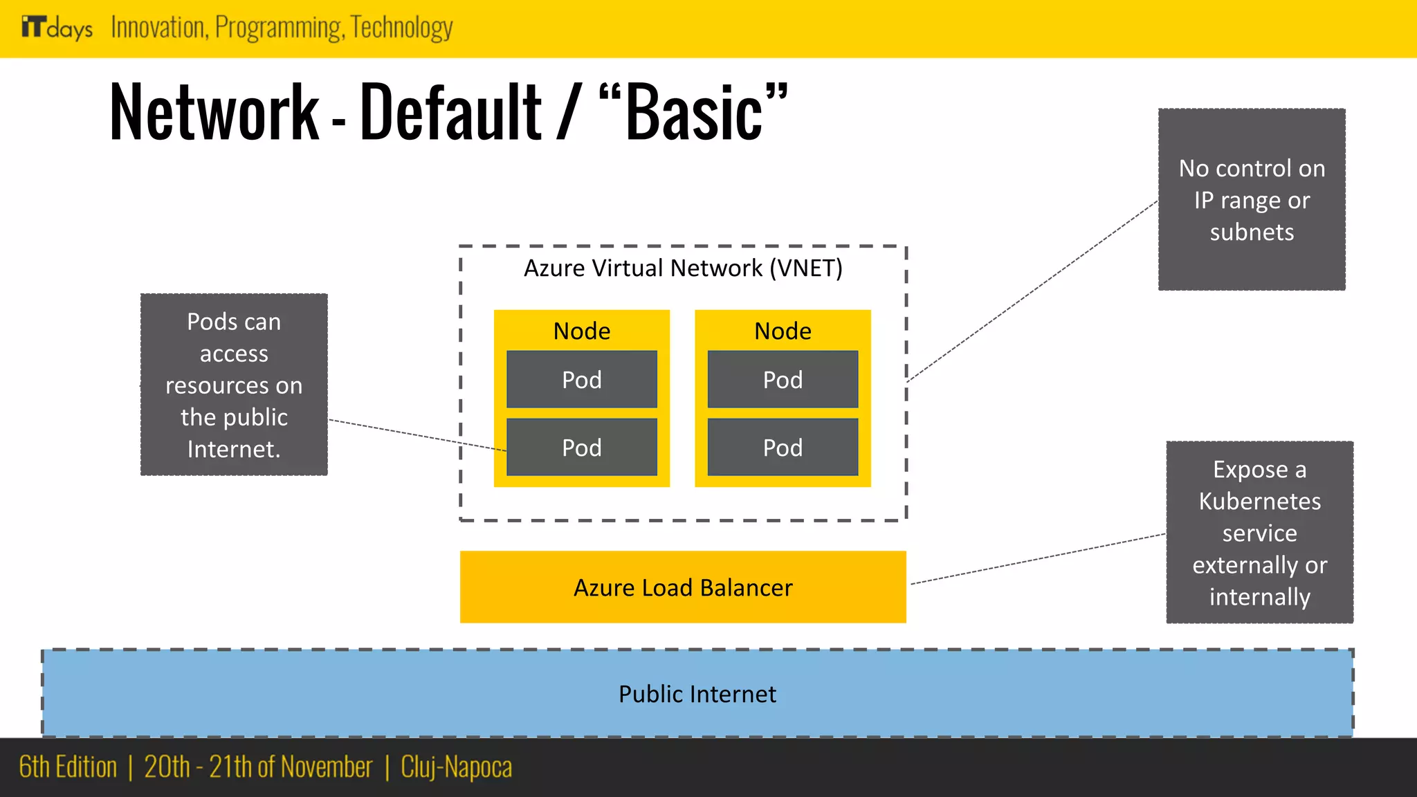 Network – Default / “Basic”
Node
Pod
Pod
Node
Pod
Pod
Azure Virtual Network (VNET)
Public Internet
Azure Load Balancer
Expose a
Kubernetes
service
externally or
internally
Pods can
access
resources on
the public
Internet.
No control on
IP range or
subnets
 