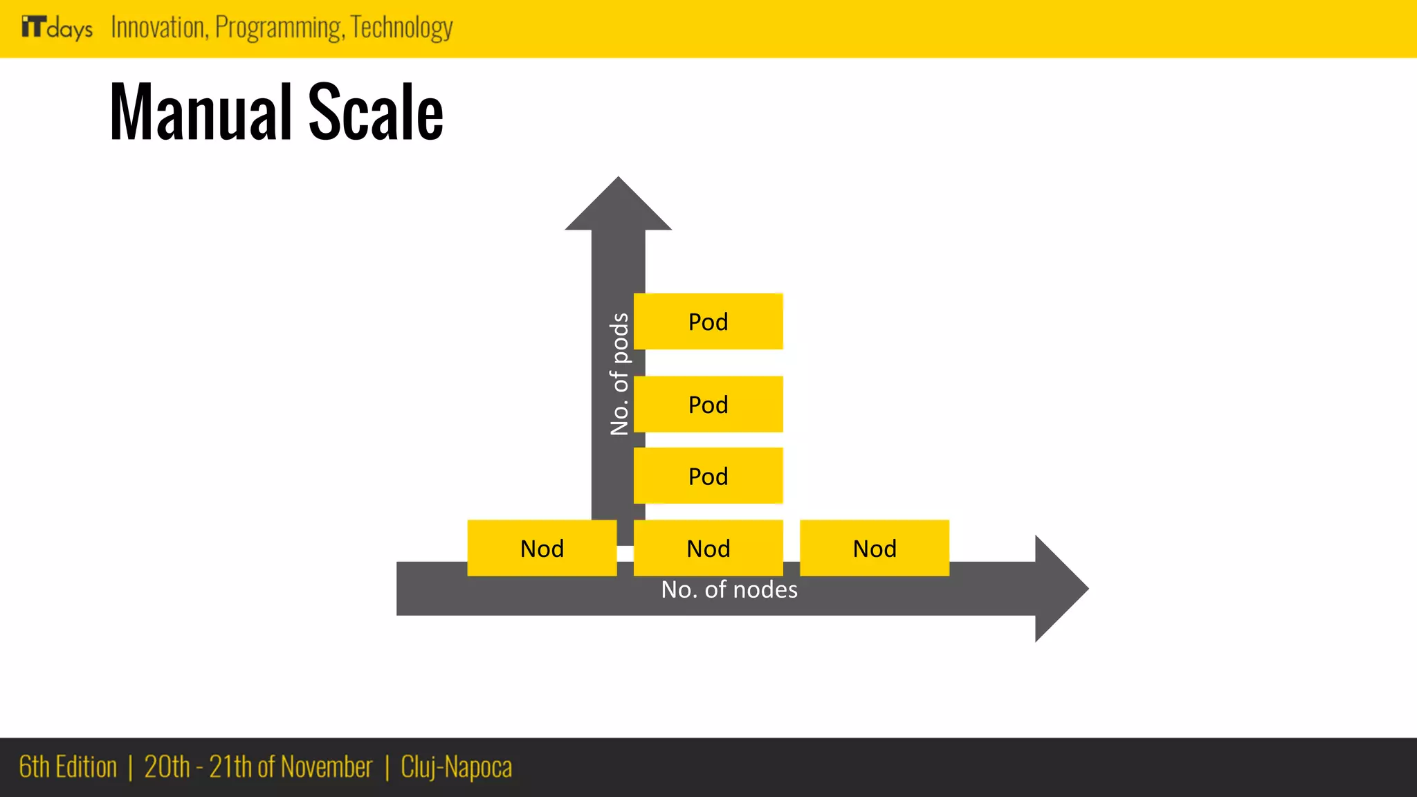 No.ofpods
Manual Scale
Pod
Pod
Pod
No. of nodes
Nod NodNod
 