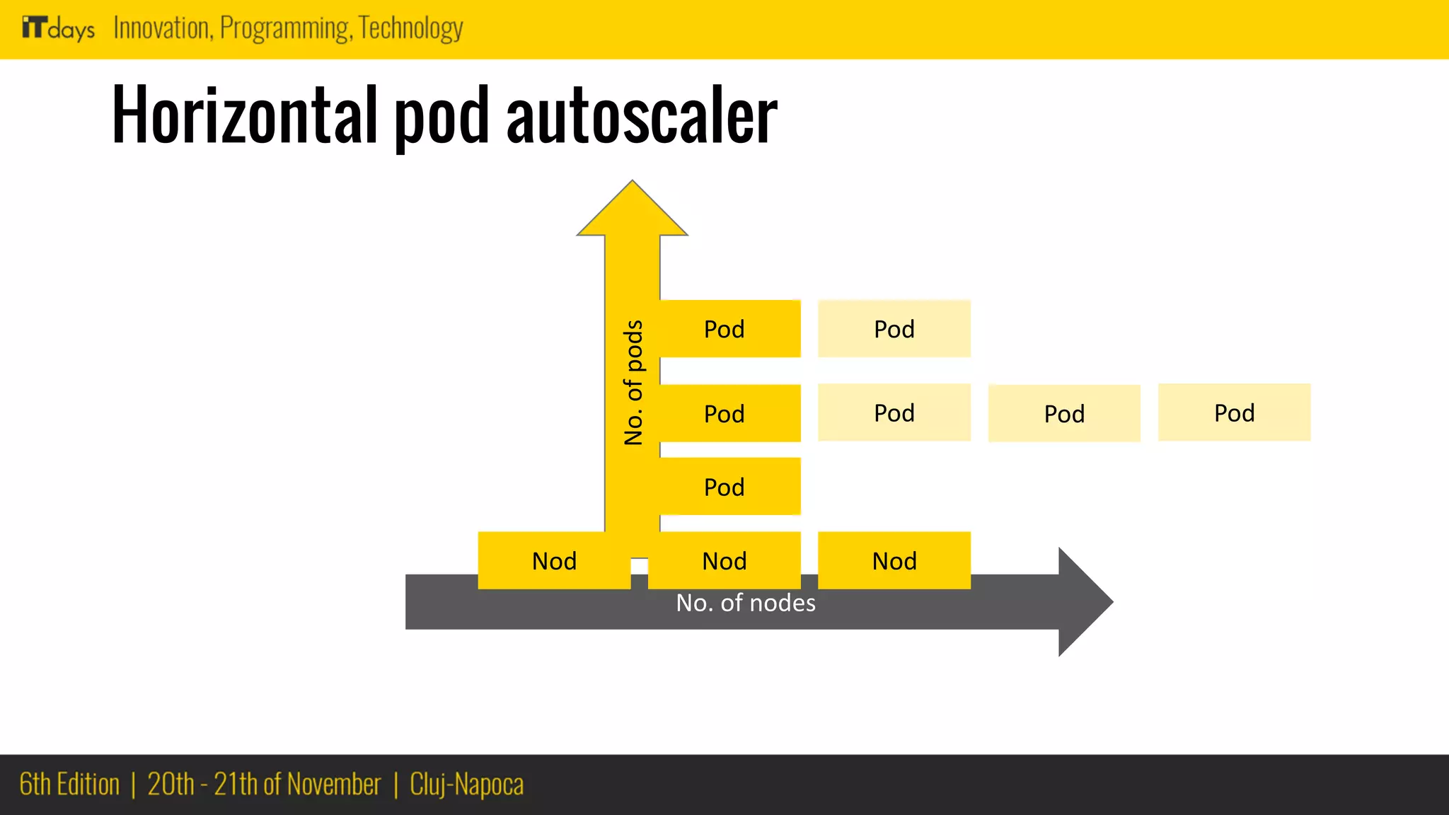 No.ofpods
Horizontal pod autoscaler
Pod
Pod
Pod
No. of nodes
Nod NodNod
Pod Pod Pod
Pod
 