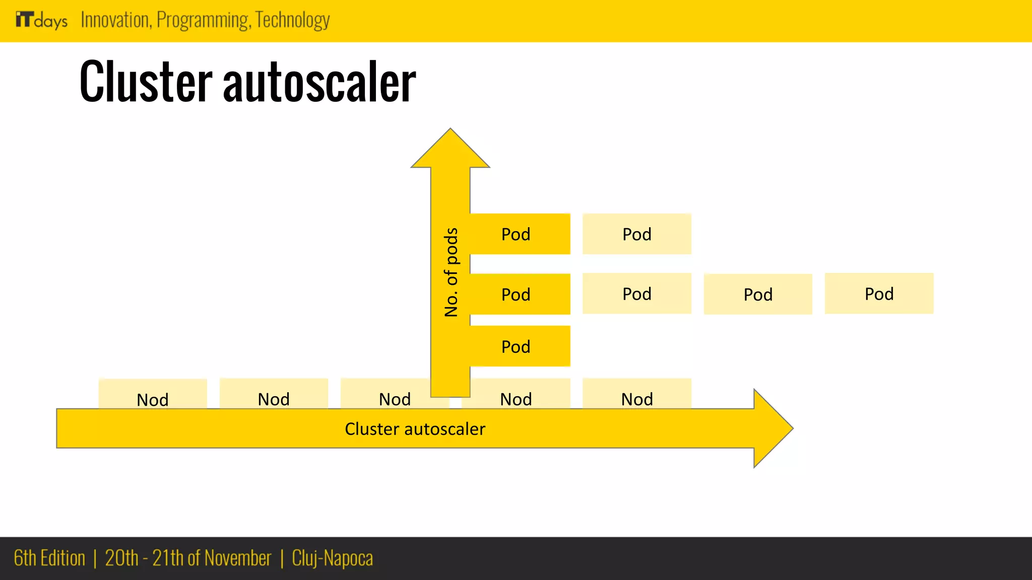 No.ofpods
Cluster autoscaler
Pod
Pod
Pod
Cluster autoscaler
NodNodNod
Pod Pod Pod
Pod
NodNod
 