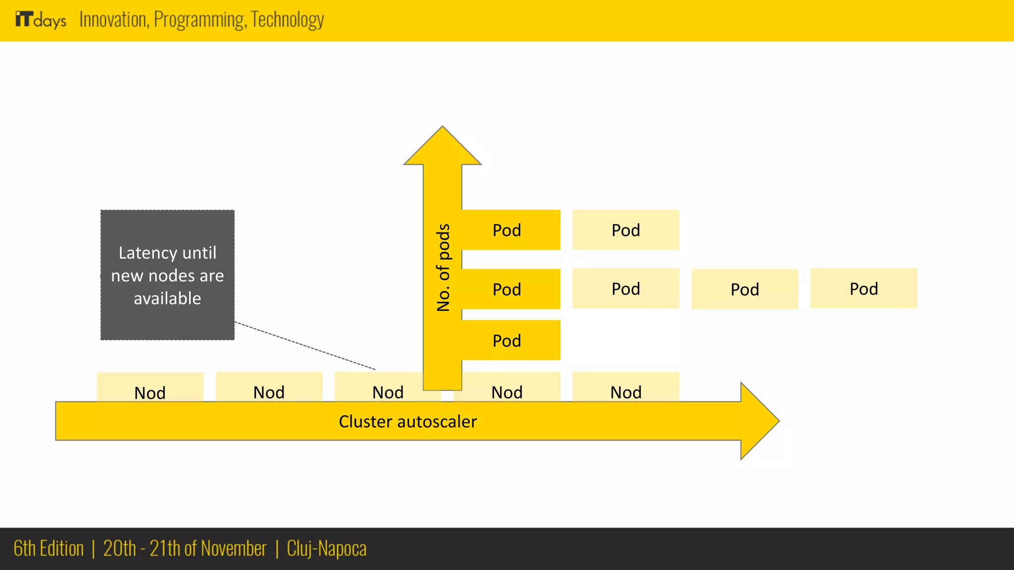 No.ofpods
Pod
Pod
Pod
Cluster autoscaler
NodNodNod
Pod Pod Pod
Pod
NodNod
Latency until
new nodes are
available
 