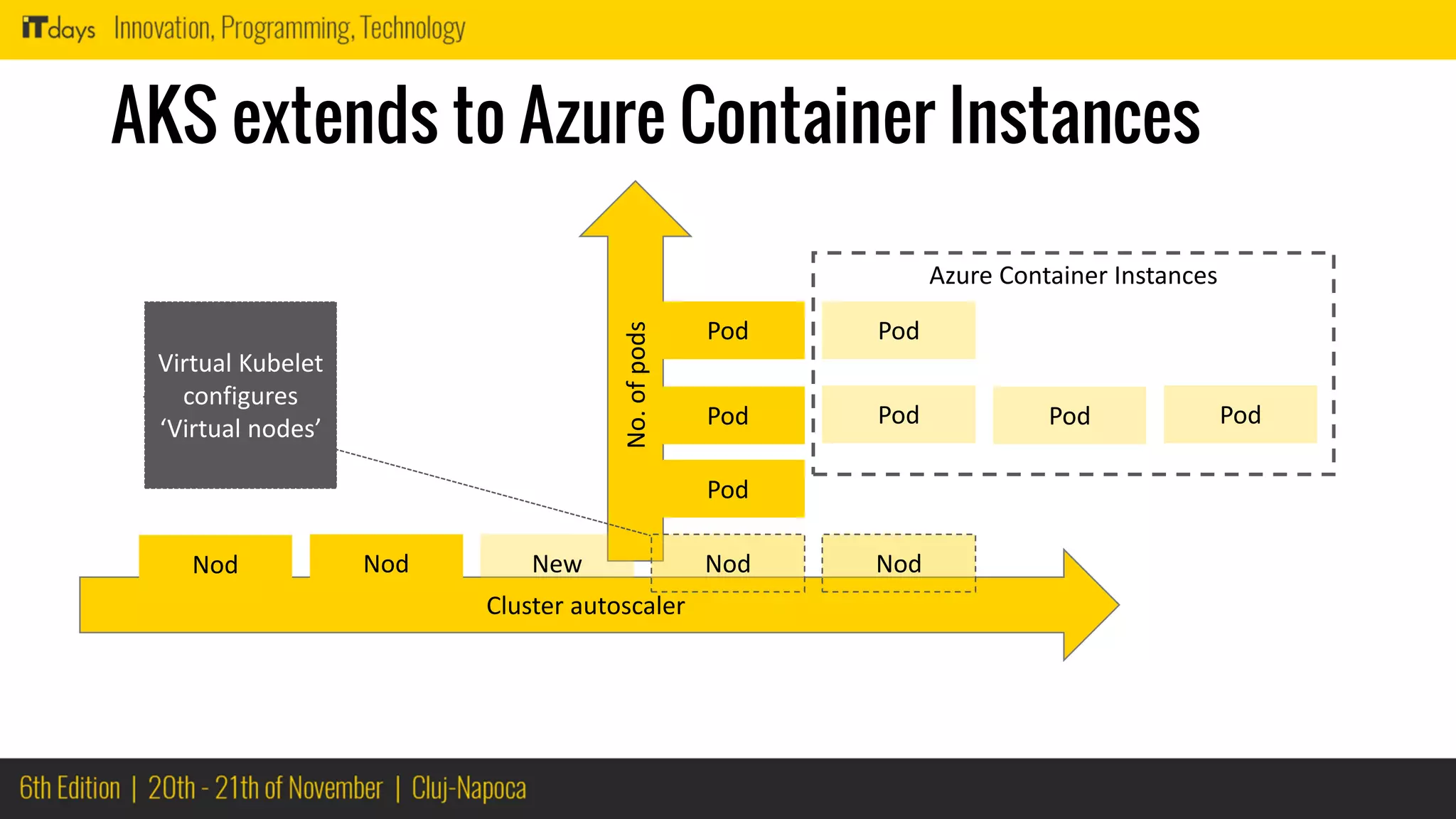 No.ofpods
AKS extends to Azure Container Instances
Pod
Pod
Pod
Cluster autoscaler
NodNodNew
Pod Pod Pod
Pod
NodNod
Virtual Kubelet
configures
‘Virtual nodes’
Azure Container Instances
 