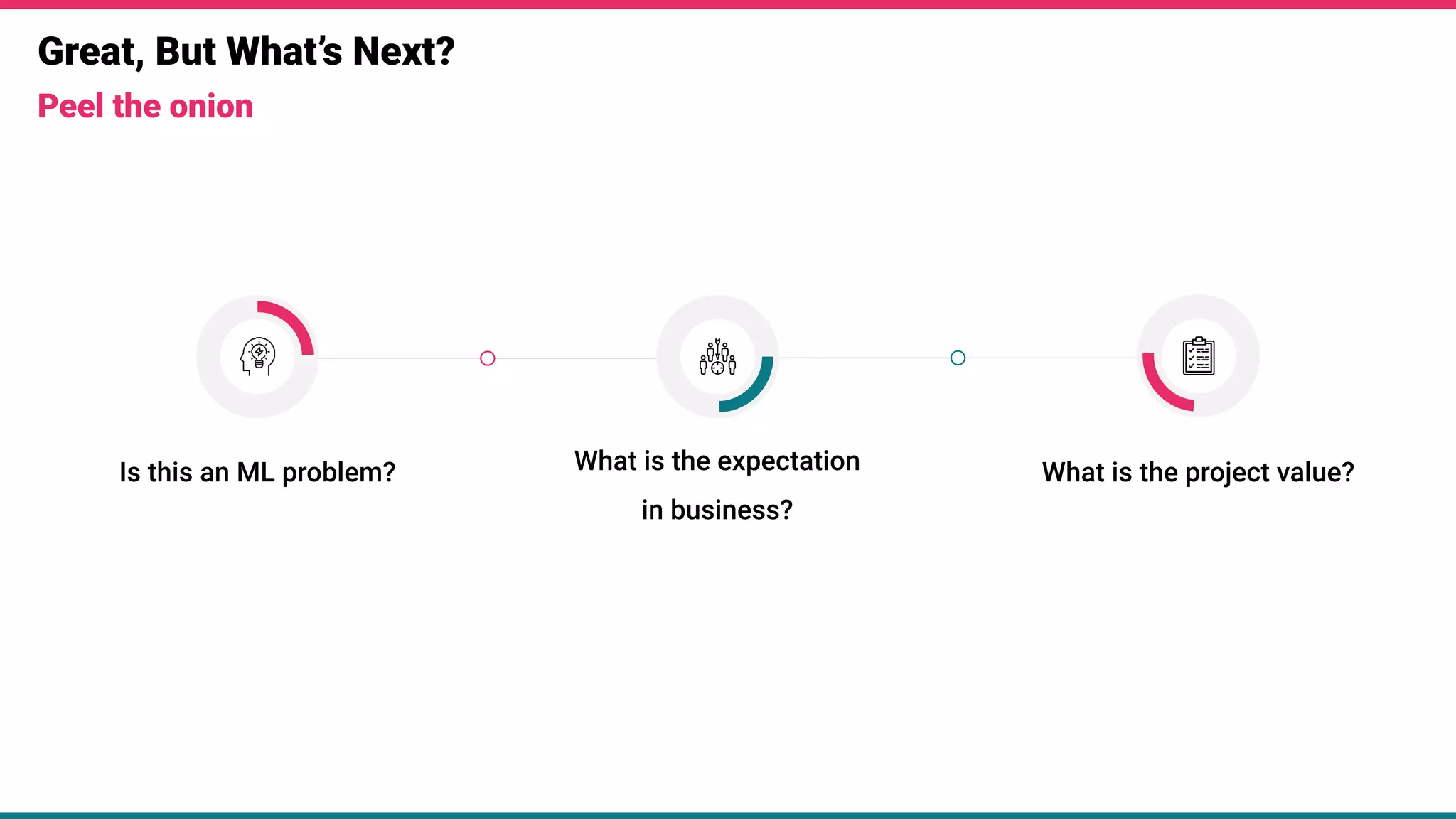 Great, But What’s Next?
Peel the onion
Is this an ML problem? What is the project value?
What is the expectation
in business?
 