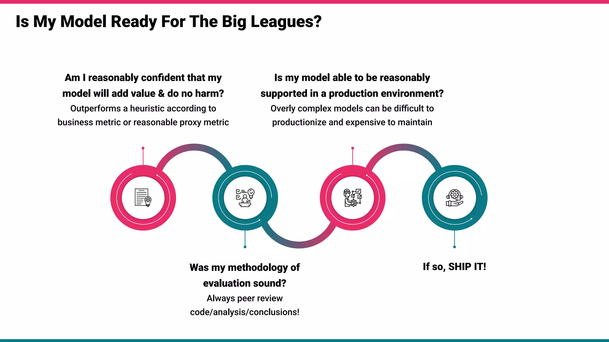 Is My Model Ready For The Big Leagues?
Am I reasonably conﬁdent that my
model will add value & do no harm?
Outperforms a heuristic according to
business metric or reasonable proxy metric
Was my methodology of
evaluation sound?
Always peer review
code/analysis/conclusions!
Is my model able to be reasonably
supported in a production environment?
Overly complex models can be diﬃcult to
productionize and expensive to maintain
If so, SHIP IT!
 