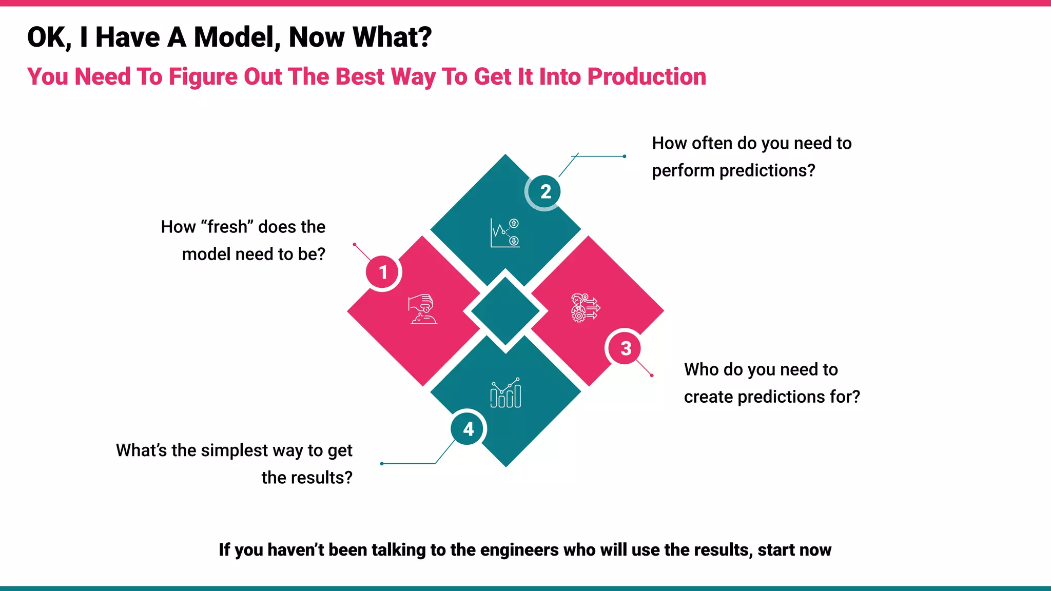 OK, I Have A Model, Now What?
You Need To Figure Out The Best Way To Get It Into Production
1
2
3
4
How “fresh” does the
model need to be?
What’s the simplest way to get
the results?
How often do you need to
perform predictions?
Who do you need to
create predictions for?
If you haven’t been talking to the engineers who will use the results, start now
 