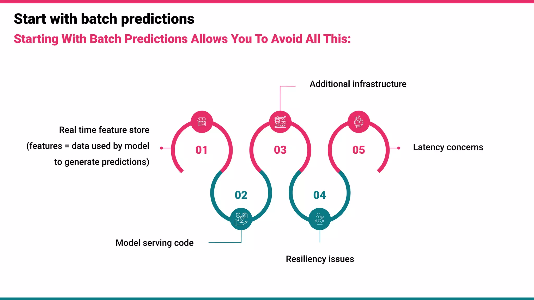 Start with batch predictions
Starting With Batch Predictions Allows You To Avoid All This:
Real time feature store
(features = data used by model
to generate predictions)
Model serving code
Additional infrastructure
Latency concerns
Resiliency issues
01
02 04
03 05
 