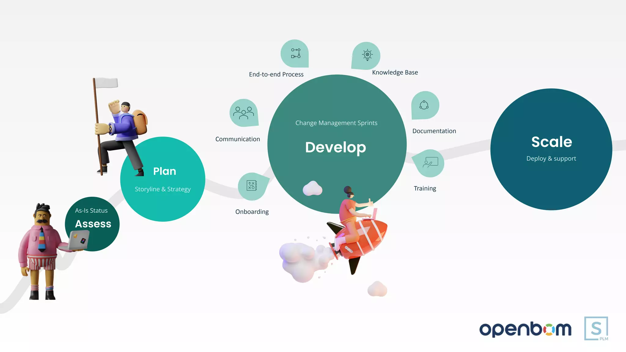 Develop
Change Management Sprints
Assess
Plan
Storyline & Strategy
As-Is Status
Scale
Deploy & support
Communication
Documentation
Onboarding
End-to-end Process Knowledge Base
Training
 