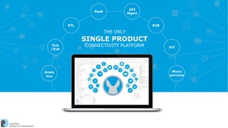 ESB
/SOA
Pub
/Sub
ETL
SaaS
API
Mgmt
B2B
IoT
Micro
services
THE ONLY
SINGLE PRODUCT
CONNECTIVITY PLATFORM
Analy
tics
 
