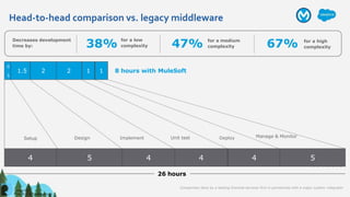 26 hours
0
.
5
1.5 2 2 1 1 8 hours with MuleSoft
Setup Design Implement Unit test Deploy Manage & Monitor
4 5 4 4 4 5
Comparison done by a leading financial services firm in partnership with a major system integrator
26 hours
Decreases development
time by:
for a medium
complexity
for a high
complexity
for a low
complexity38% 47% 67%
Head-to-head comparison vs. legacy middleware
 