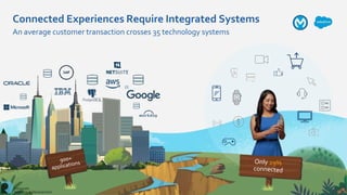 Connected Experiences Require Integrated Systems
An average customer transaction crosses 35 technology systems
 