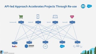 Service APICommerce API Web APIMobile API
API-led Approach Accelerates Projects Through Re-use
 