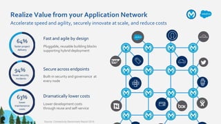 Source: Connectivity Benchmark Report 2019
Dramatically lower costs
Lower development costs
through reuse and self-service...