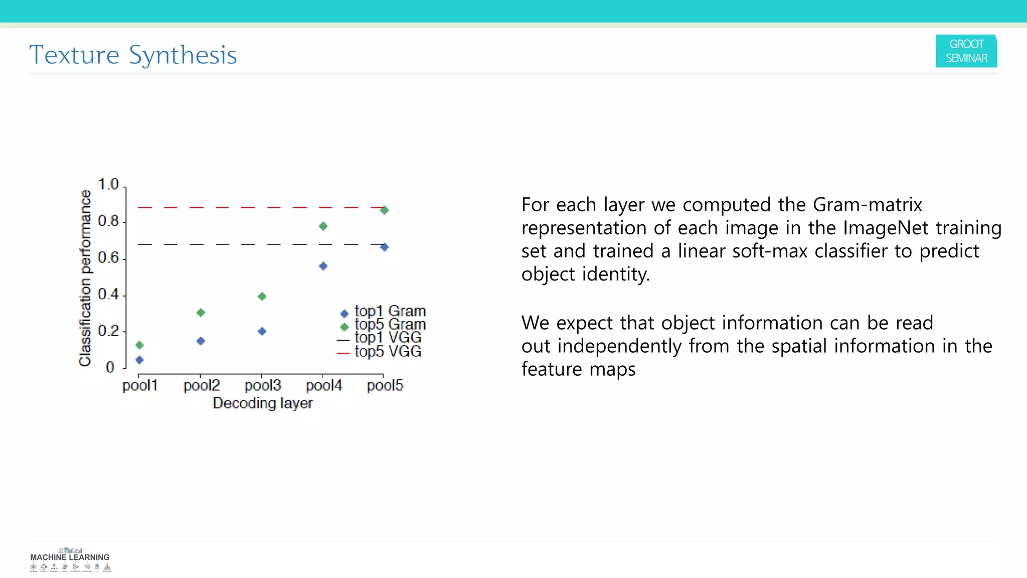 Texture Synthesis
For each layer we computed the Gram-matrix
representation of each image in the ImageNet training
set and trained a linear soft-max classifier to predict
object identity.
We expect that object information can be read
out independently from the spatial information in the
feature maps
 