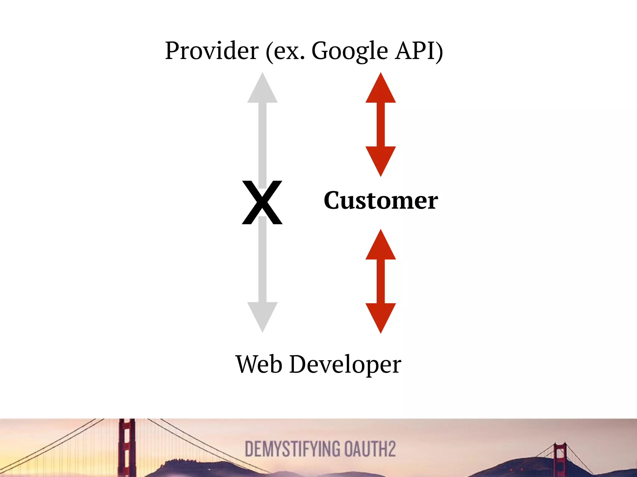 OAUTH GRANTS
• Authorization Code grant
• Implicit grant
• Resource owner credentials grant
• Client credentials grant
 
