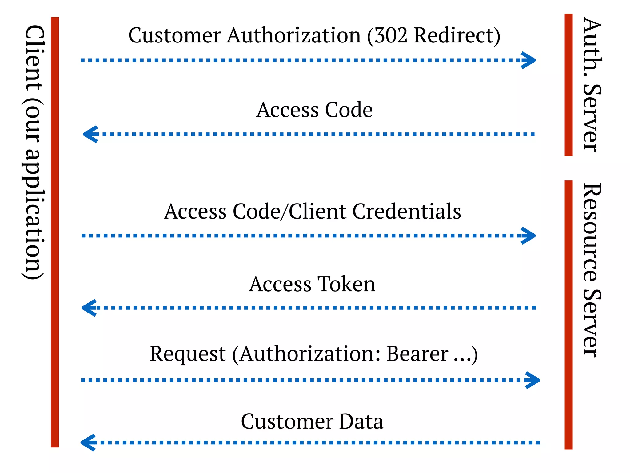 OAUTH PROCESS:
• We redirect user to provider (Google/Facebook/etc.).
• User authorizes us.
• We obtain access token.
• We make requests with access token.
 
