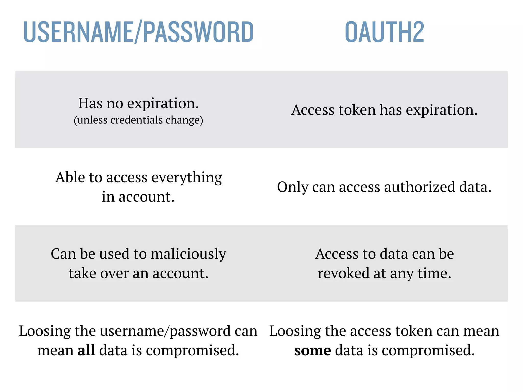 THE CODES:
• Authorization code is short-lived.
• It is the key to determine who the user is and what they gave
access to.
• Access token has a longer life.
• It is the key that gives access to the user’s resources.
 