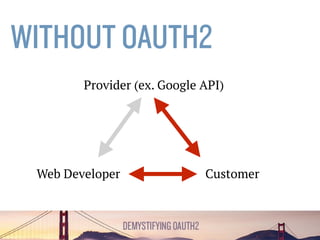 AUTHENTICATING USERS
• Can OAuth be used to provide
“login with…”?
• NO: OAuth is not an
authentication protocol.
• SOLUTION: use OpenID Connect
(Google/Microsoft) or similar.
 