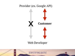 OAUTH GRANTS
• Authorization Code grant
• Implicit grant
• Resource owner credentials grant
• Client credentials grant
 