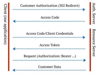 OAUTH PROCESS:
• We redirect user to provider (Google/Facebook/etc.).
• User authorizes us.
• We obtain access token.
• We make requests with access token.
 