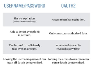 THE CODES:
• Authorization code is short-lived.
• It is the key to determine who the user is and what they gave
access to.
• Access token has a longer life.
• It is the key that gives access to the user’s resources.
 
