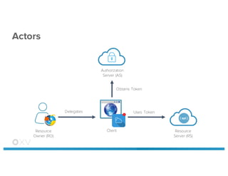 Actors
Resource
Server (RS)
Authorization
Server (AS)
Resource
Owner (RO)
Client
Delegates
Obtains Token
Uses Token
 