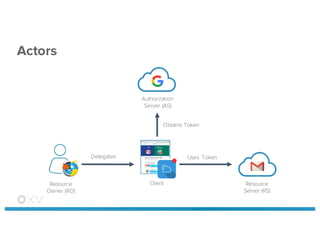 Actors
Resource
Server (RS)
Authorization
Server (AS)
Resource
Owner (RO)
Client
Delegates
Obtains Token
Uses Token
 