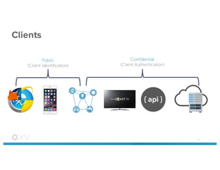Clients
26
Public
(Client Identification)
Confidential
(Client Authentication)
 