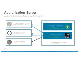 Authorization Server
Authorization Grant Types are Extensible
29
Authorize Endpoint
(/oauth2/authorize)
Token Endpoint
(/oauth2/token)
Authorization Server
Authorization Grant
Refresh Token
Access Token
 