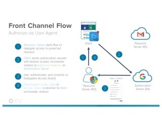 Front Channel Flow
Authorize via User Agent
Resource
Server (RS)
Authorization
Server (AS)
4
2
3
1
Resource Owner starts flow to
delegate access to protected
resource
1
Client
2
Client sends authorization request
with desired scopes via browser
redirect to Authorize Endpoint on
Authorization Server
3
User authenticates and consents to
Delegated Access (Grant)
4 Authorization Code Grant or
Access Token is returned to Client
via browser redirect
Resource
Owner (RO)
 