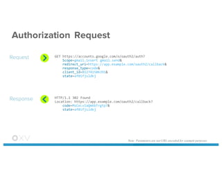 Authorization Request
GET  https://accounts.google.com/o/oauth2/auth?
Scope=gmail.insert  gmail.send&
redirect_uri=https://app.example.com/oauth2/callback&
response_type=code&
client_id=812741506391&
state=af0ifjsldkj
HTTP/1.1  302  Found
Location: https://app.example.com/oauth2/callback?
code=MsCeLvIaQm6bTrgtp7&
state=af0ifjsldkj
Request
Response
Note: Parameters are not URL-encoded for example purposes
 
