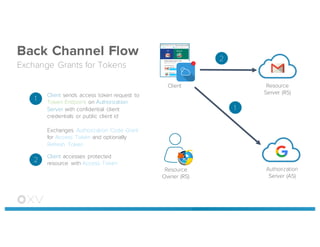 Back Channel Flow
Exchange Grants for Tokens
Resource
Server (RS)
Authorization
Server (AS)
1
Client
2
Client accesses protected
resource with Access Token
Resource
Owner (RS)
2
Client sends access token request to
Token Endpoint on Authorization
Server with confidential client
credentials or public client id
Exchanges Authorization Code Grant
for Access Token and optionally
Refresh Token
1
 
