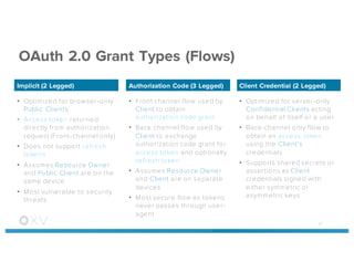 OAuth 2.0 Grant Types (Flows)
37
• Optimized for browser-only
Public Clients
• Access token returned
directly from authorization
request (Front-channel only)
• Does not support refresh
tokens
• Assumes Resource Owner
and Public Client are on the
same device
• Most vulnerable to security
threats
Implicit (2 Legged)
• Front channel flow used by
Client to obtain
authorization code grant
• Back channel flow used by
Client to exchange
authorization code grant for
access token and optionally
refresh token
• Assumes Resource Owner
and Client are on separate
devices
• Most secure flow as tokens
never passes through user-
agent
Authorization Code (3 Legged)
• Optimized for server-only
Confidential Clients acting
on behalf of itself or a user
• Back-channel only flow to
obtain an access token
using the Client’s
credentials
• Supports shared secrets or
assertions as Client
credentials signed with
either symmetric or
asymmetric keys
Client Credential (2 Legged)
 