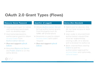 OAuth 2.0 Grant Types (Flows)
38
• Legacy grant type for native
username/password apps
such as desktop apps
• Username/password is
authorization grant to obtain
access token from
Authorization Server
• Does not support refresh
tokens
• Assumes Resource Owner
and Public Client or on the
same device
Resource Owner Password
• Allows Authorization Server
to trust authorization grants
from third party such as
SAML IdP (Federation)
• Assertion is used to obtain
access token with token
request
• Does not support refresh
tokens
Assertion (2 Legged)
• Optimized for devices that
do not have access to web-
browsers
• User code is returned from
authorization request that
must be redeemed by
visiting a URL on a device
with a browser to authorize
• Back channel flow used by
Client to poll for
authorization approval for
access token and optionally
refresh token
Device (Non-Standard)
 