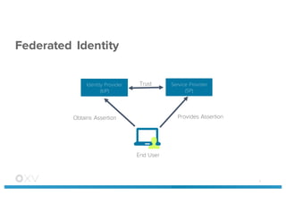 Federated Identity
4
Identity Provider
(IdP)
Service Provider
(SP)
End User
Trust
Obtains Assertion Provides Assertion
 