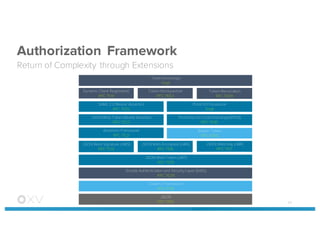 Authorization Framework
Return of Complexity through Extensions
44
OAuth 2 Framework
RFC 6749
Assertion Framework
RFC 7521
Token Introspection
RFC 7662
Token Revocation
RFC 7009
Dynamic Client Registration
RFC 7591
JSON
RFC 7159
JSON Web Token Bearer Assertion
RFC 7523
Proof Key for Code Exchange(PKCE)
RFC 7636
Simple Authentication and SecurityLayer (SASL)
RFC 7628
Token Exchange
Draft
SAML 2.0 Bearer Assertion
RFC 7522
Proof of Possession
Draft
JSON Web Token (JWT)
RFC 7519
JSON Web Signature (JWS)
RFC 7515
JSON Web Encryption (JWE)
RFC 7516
JSON Web Key (JWK)
RFC 7517
Bearer Token
RFC 6750
 