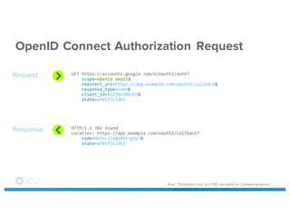 OpenID Connect Authorization Request
GET  https://accounts.google.com/o/oauth2/auth?
scope=openid  email&
redirect_uri=https://app.example.com/oauth2/callback&
response_type=code&
client_id=812741506391&
state=af0ifjsldkj
HTTP/1.1  302  Found
Location: https://app.example.com/oauth2/callback?
code=MsCeLvIaQm6bTrgtp7&
state=af0ifjsldkj
Request
Response
Note: Parameters are not URL-encoded for example purposes
 