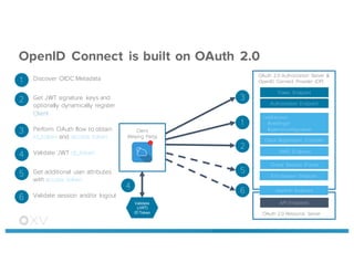 OpenID Connect is built on OAuth 2.0
Validate  
(JWT)
ID  Token
Token Endpoint
Authorization Endpoint
/.well-known
/webfinger
/openid-configuration
Client Registration Endpoint
JWKS Endpoint
Check Session iFrame
End Session Endpoint
UserInfo Endpoint
OAuth 2.0 Authorization Server &
OpenID Connect Provider (OP)
OAuth 2.0 Resource Server
API Endpoints
Client
(Relying Party)
1
2
3
5
6
4
1 Discover OIDC Metadata
2 Get JWT signature keys and
optionally dynamically register
Client
3 Perform OAuth flow to obtain
id_token and access token
4 Validate JWT id_token
5 Get additional user attributes
with access token
6 Validate session and/or logout
 