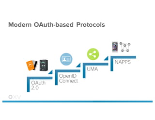 Modern OAuth-based Protocols
OAuth
2.0
OpenID
Connect
UMA
NAPPS
 