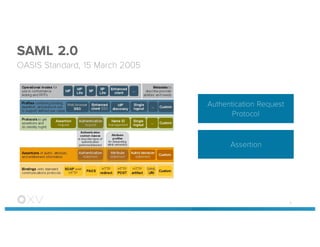 SAML 2.0
OASIS Standard, 15 March 2005
6
Authentication Request
Protocol
Assertion
 