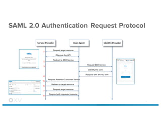 SAML 2.0 Authentication Request Protocol
7
 