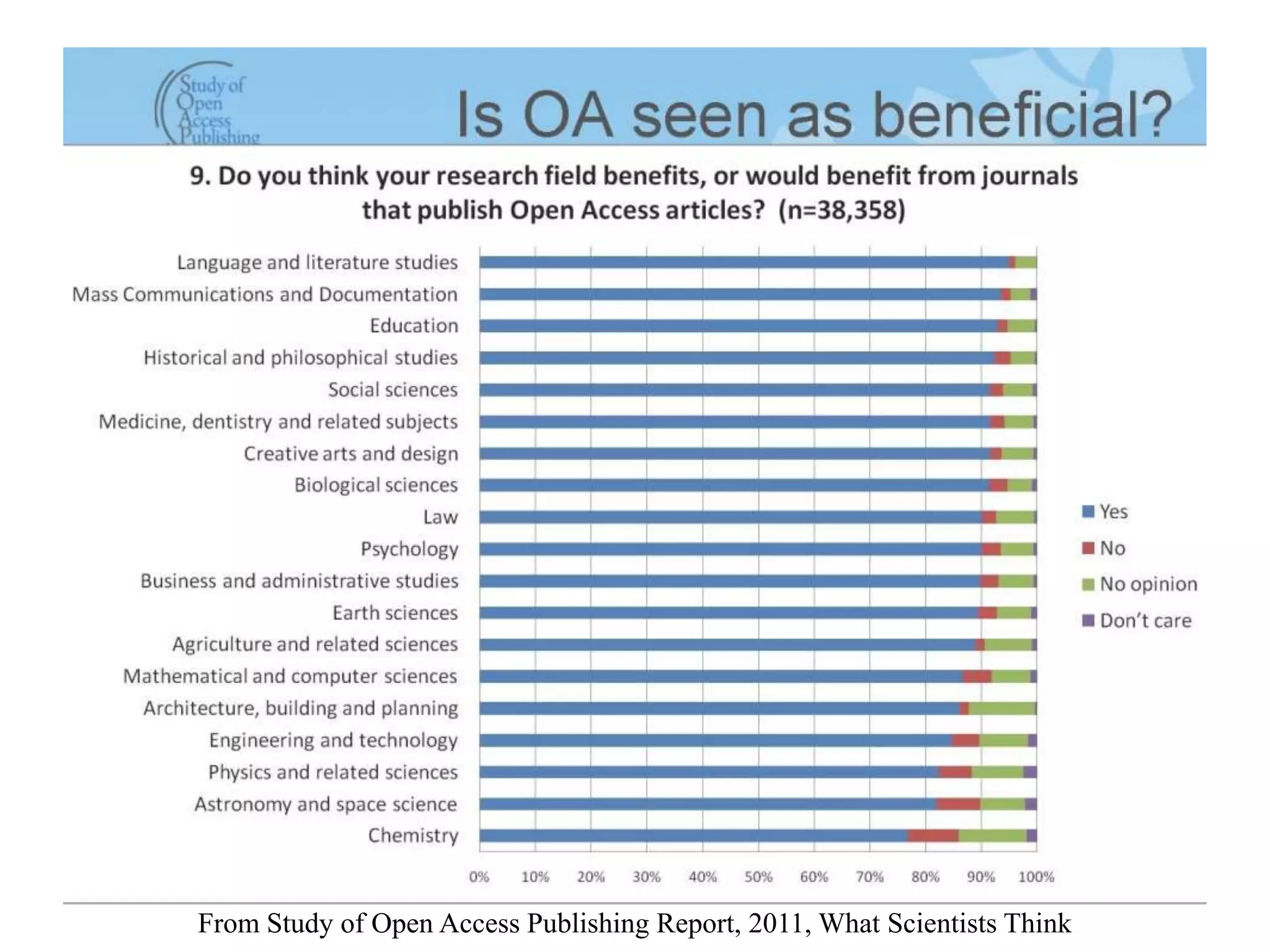 From Study of Open Access Publishing Report, 2011, What Scientists Think
 