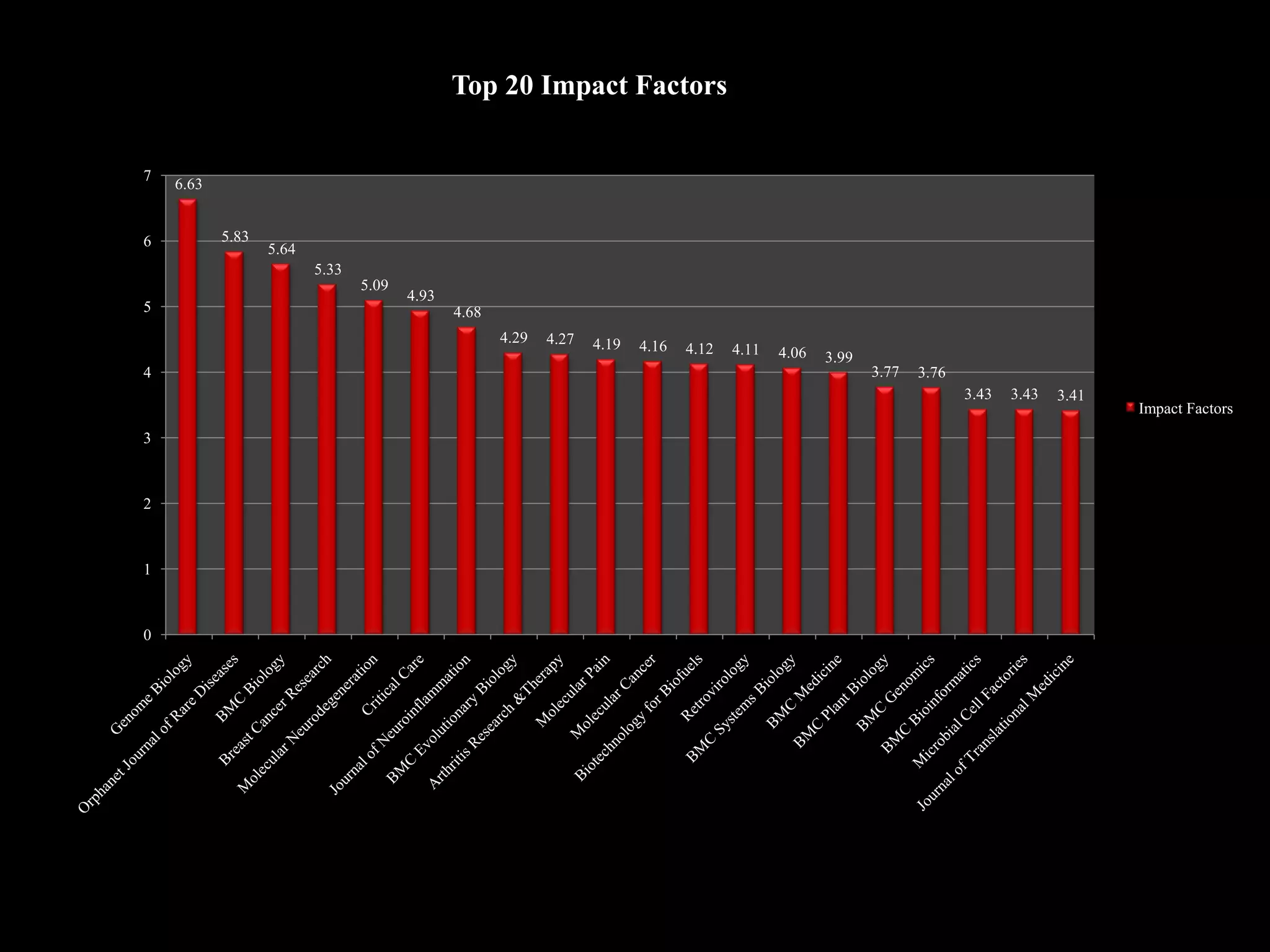 Top 20 Impact Factors


7
    6.63


6          5.83
                  5.64
                         5.33
                                5.09
                                       4.93
5                                             4.68
                                                     4.29   4.27   4.19   4.16   4.12   4.11   4.06   3.99
4                                                                                                            3.77   3.76
                                                                                                                           3.43   3.43   3.41
                                                                                                                                                Impact Factors
3



2



1



0




                                                              Journal
 