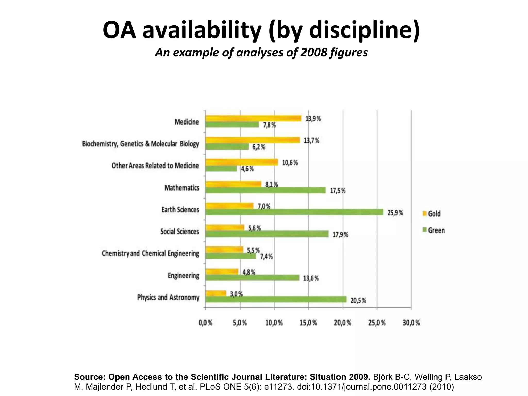 OA availability (by discipline)
                    An example of analyses of 2008 figures




Source: Open Access to the Scientific Journal Literature: Situation 2009. Björk B-C, Welling P, Laakso
M, Majlender P, Hedlund T, et al. PLoS ONE 5(6): e11273. doi:10.1371/journal.pone.0011273 (2010)
 